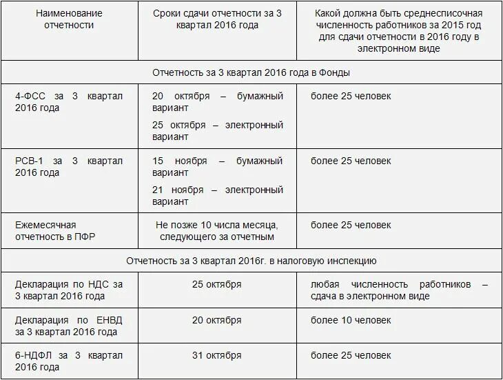 Ифнс сроки сдачи. Отчетность за 2022 год сроки сдачи отчетности таблица. Сдача отчетности за 3 квартал 2021 года сроки сдачи таблица. Отчетность ООО за 2021 год сроки сдачи отчетности таблица. Срок сдачи отчетности по ИП.