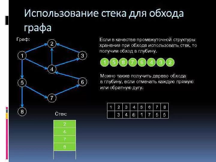 Самостоятельная работа по графам 7 класс статистика. Алгоритм поиска в глубину в графе. Алгоритм обхода графа в глубину. Обход неориентированного графа в глубину. Алгоритм обхода графа в ширину и глубину.