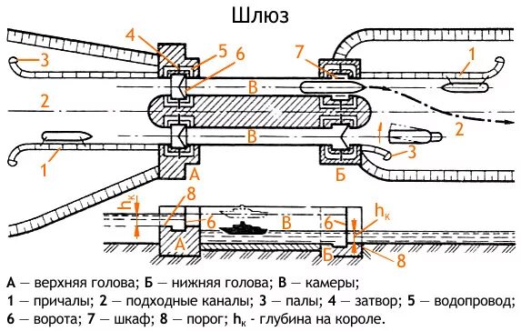 Как объяснить шлюз. Шлюз схема и принцип работы. Затвор шлюза схема. Схема шлюзования судов принцип действия. Направляющие палы шлюза.