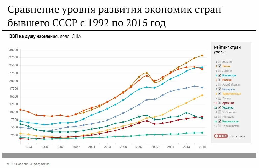 Экономика казахстана по годам. ВВП на душу населения Казахстан по годам. ВВП на душу населения Казахстан и Россия. Рост экономики Казахстана по годам. Экономика стран бывшего СССР.