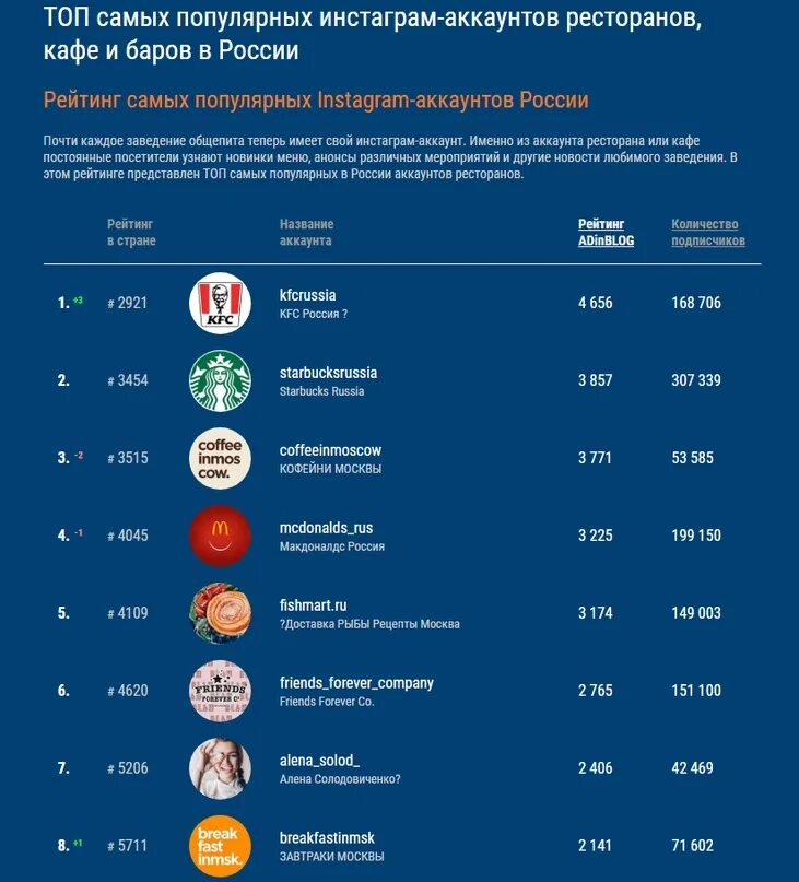 Топ в инстаграмме. Топ популярных Инстаграм аккаунтов в России. Популярные аккаунты в Instagram в России. Рейтинг самых популярных Инстаграм аккаунтов России. Самый популярный Инстаграм в России.