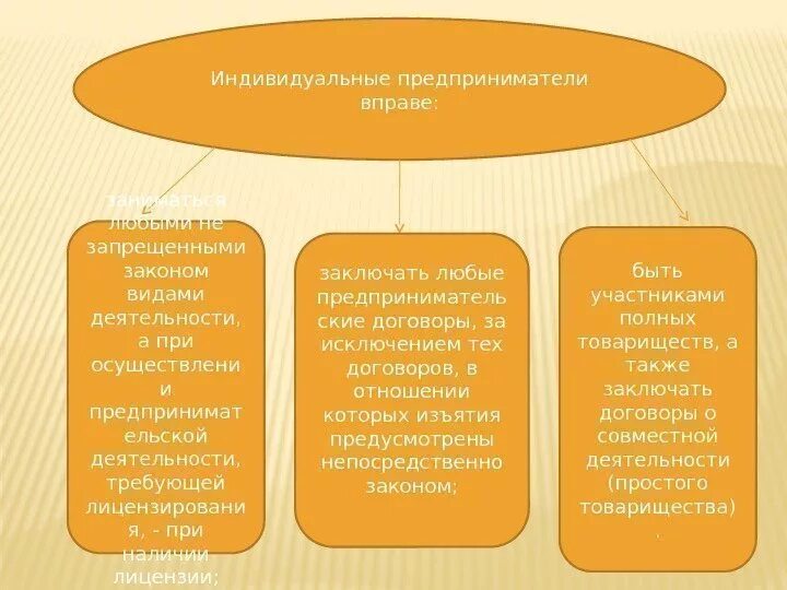 Виды деятельности ИП. Осуществляемые виды деятельности ИП. Запрещенные виды деятельности для ИП. Вид деятельности ИП запрет.