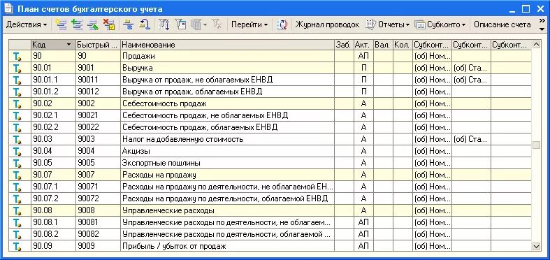 Субсчета 68 счета бухгалтерского учета. План счетов бухгалтерского учета счет 90 субсчета. Проводки 68 счет по субсчетам. План счетов бухгалтерского учета 90.01. Счет бу в 1с