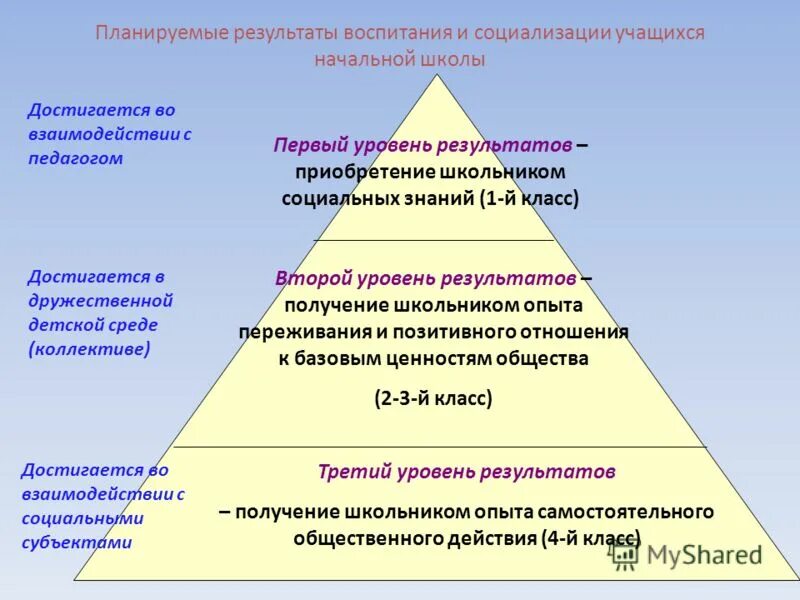 Определенного уровня знаний и