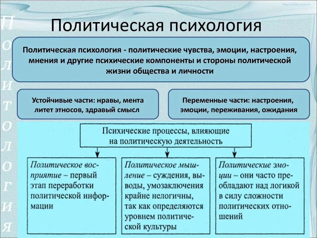 К политическим проблемам относится. Политическая психология. Типы политической психологии. Политическая психология изучает. Структура политической психологии.