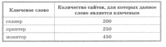Сканер сколько слов. Сканер 200 принтер 250 монитор 450.