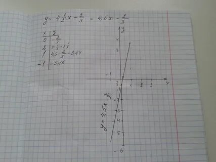 Линейная функция у 2х