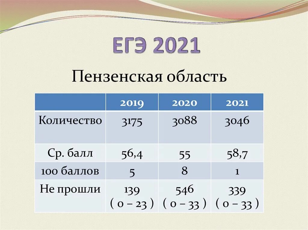 Анализ огэ 2023 год. Анализ результатов ЕГЭ. Статистика не сдавших ОГЭ. Статистика сдачи ОГЭ по математике. Сдающие ОГЭ статистика.