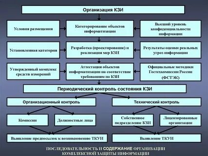 Комплексная защита объектов информатизации