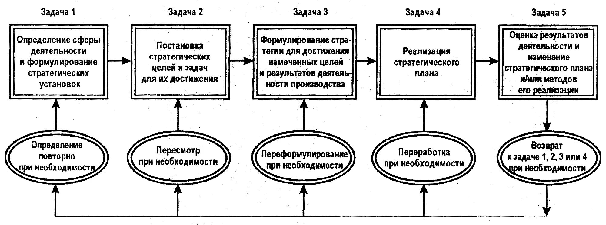 Пять задач стратегического управления. Процесс стратегического менеджмента схема. Этапы стратегического менеджмента схема. Схема процесса стратегического управления. Оценка стратегических задач