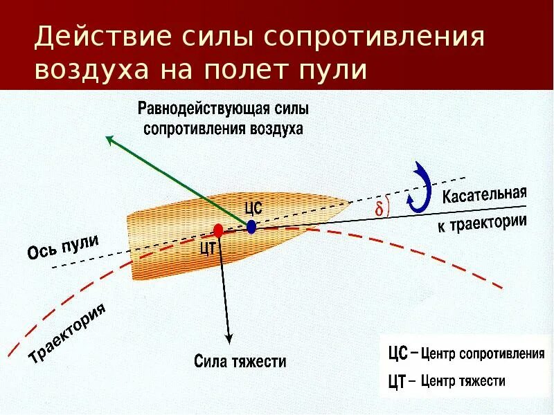 Момент падения пули. Влияние внешних условий стрельбы на полет пули.. влияние сопротивления воздуха на полет пули. сила сопротивления воздуха. силы действующие на пулю при полете в воздухе.