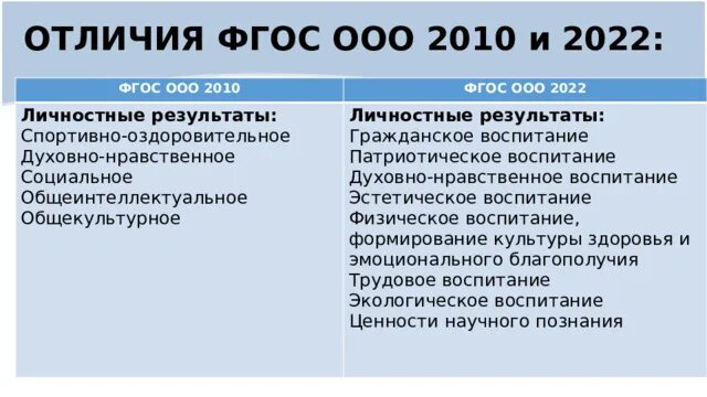 Изменение фгос 3. ФГОС ООО 2022 третьего поколения. ФГОС НОО третьего поколения 2022. Отличия ФГОС 2010 И 2022. Отличия ФГОС.