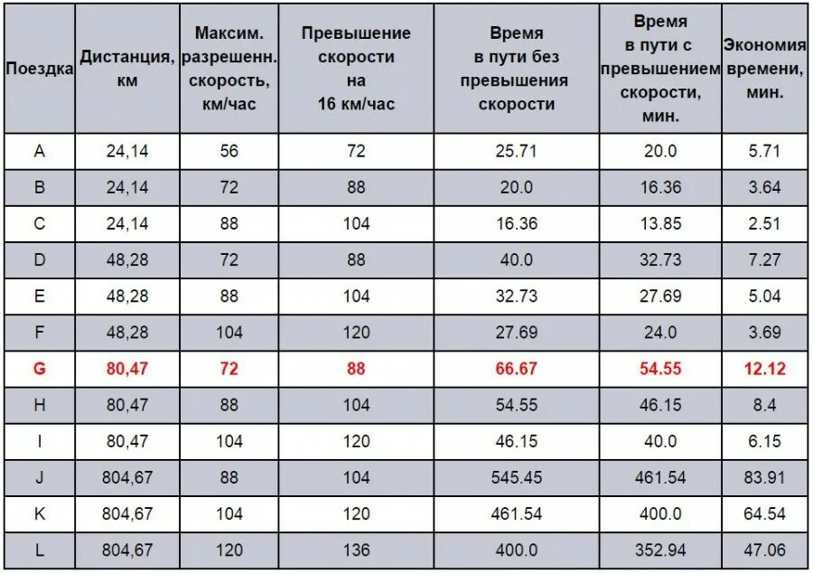 Скорость движения автобуса в городе. Ограничение скорости для грузовых автомобилей в Европе. Допустимая скорость движения. Таблица скорости движения транспортных средств. Скоростной режим транспортных средств.