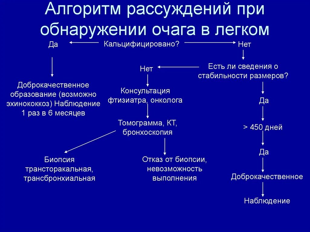 Очаговые образования в легких. Очаговое образование в легком. Алгоритм диагностики очаговых образований легких. Очаговое образование легких рентген. Образование в легких что это может быть