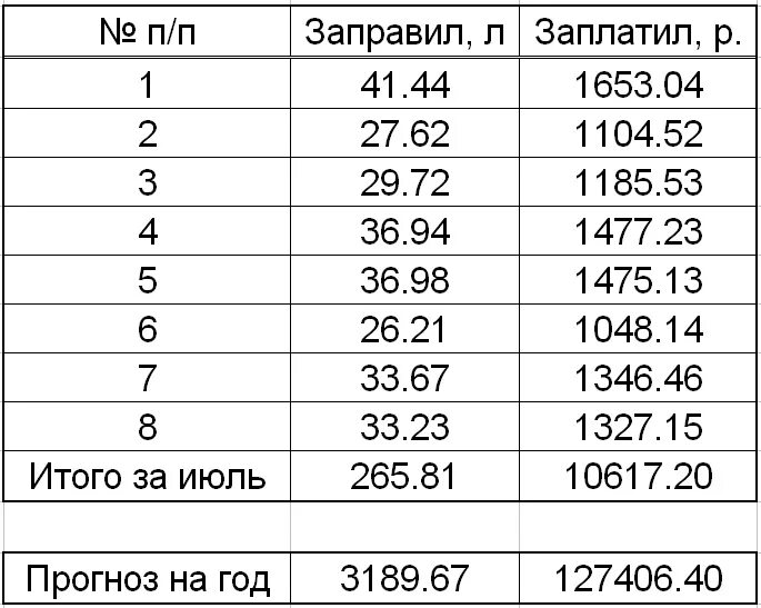 Рено Дастер 1.6 расход топлива. Рено Дастер 2.0 расход топлива. Норма расхода топлива Рено Дастер. Дастер расход бензина.