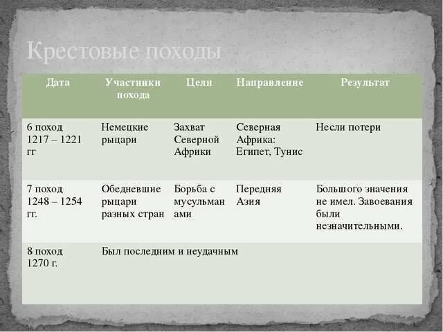 6 крестовый поход цель. Таблица по истории 6 класс крестовые походы таблица. таблица по истории 6 класс крестовые походы. таблица крестовые походы 6 класс история. итоги крестовых походов 6 класс история таблица.