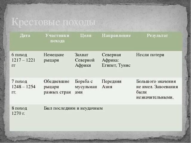 Событие история 6 букв. Таблица по истории 6 класс крестовые походы таблица. Таблица по истории 6 класс крестовые походы. Таблица крестовые походы 6 класс история. Итоги крестовых походов 6 класс история таблица.