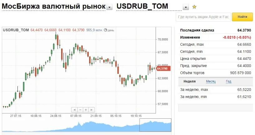 Цб установил курс евро. Валютный рынок Московской биржи. Торги доллар рубль. Евро Мосбиржа. 62 Доллара в рублях.