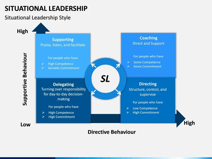 Situational Leadership. Control Behavior. Leadership Template. Situational Management and Leadership. Controlling behavior