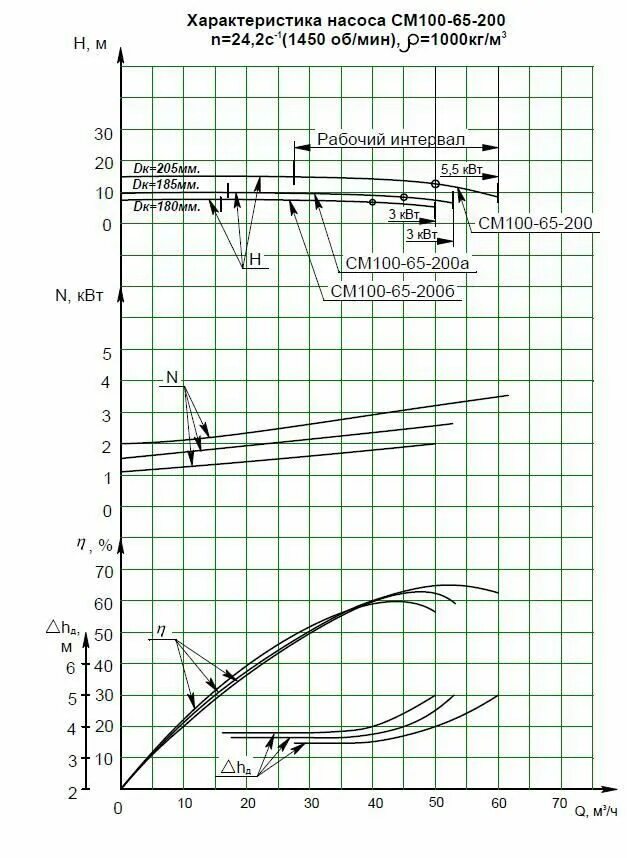 Характеристики насоса км 100-65-200/4-5. См 250-200-400/4 характеристики. Насос см100-65-200-2 чертёж. Характеристики агрегата см100-65-250/4. Технические характеристики насоса к100 65 250б.