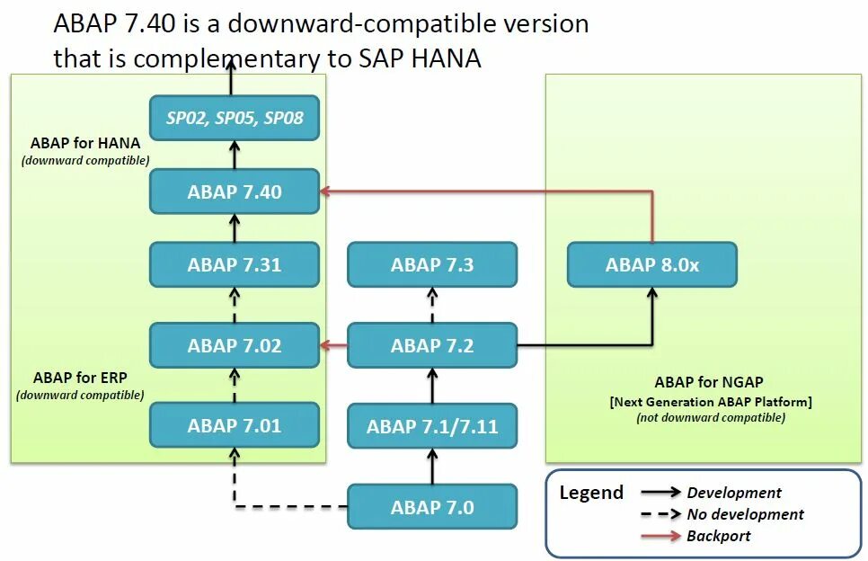 Abap. Sap язык программирования. Abap логотип. Abap логотип. Abap программирование.
