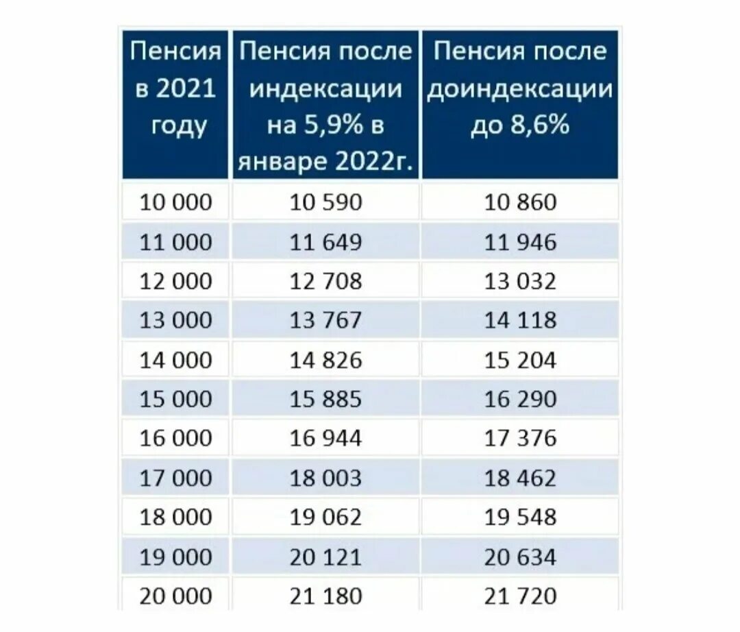 Будет ли повышение пенсии в апреле месяце. Индексация пенсий. Индексация пенсий в 2022 году. Индексация пенсий неработающим пенсионерам. Таблица индексации пенсий.