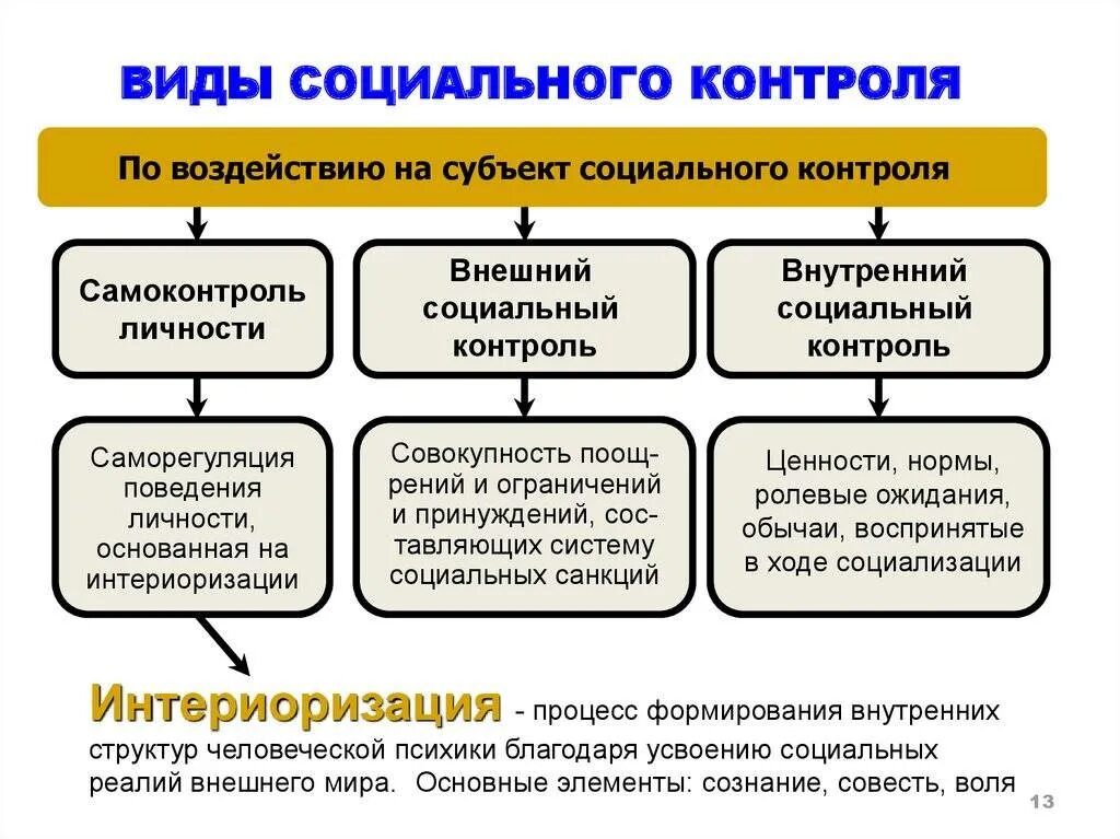 Социальный контроль бывает 2 видов. Социальный контроль какой бывает. Типы и функции социального контроля. Социальный контроль и его формы.