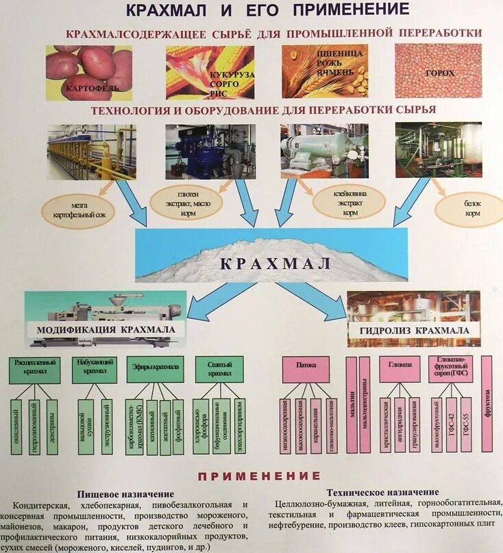 Применение крахмала. Как используется крахмал. Использование крахмала. Применение крахмала. Продукты переработки крахмала.