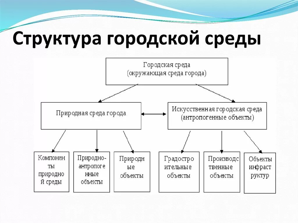 Городская среда включает