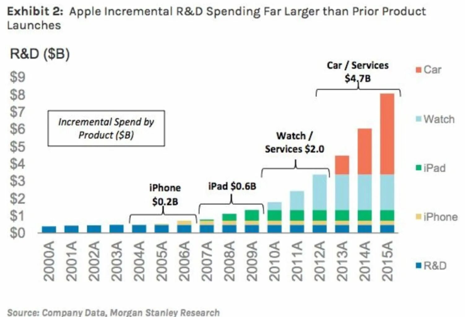 R d spending. R d spending