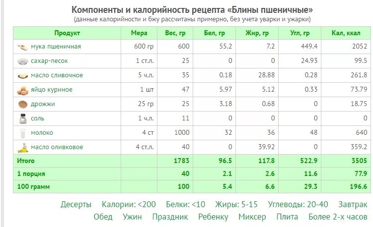 Сколько калорий в салате морковь. Энергетическая ценность капусты свежей. Капуста белокочанная калорийность на 100 грамм сырая. Салат из капусты калорийность на 100 грамм. Калорийность капусты белокочанной свежей на 100 грамм.