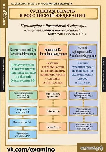 Судебная власть рф егэ. Структура судебной власти РФ по Конституции. Структура судебной власти в РФ таблица. Судебная власть таблица. Судебная власть схема.