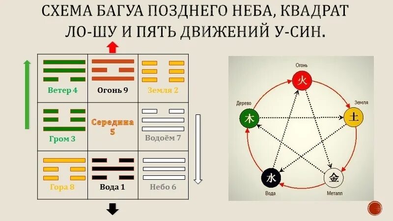 Центр 5 элементов. Триграммы Гуа. Триграмма Тянь. Багуа восемь триграмм символ. Триграммы Гуа ФУСИ.