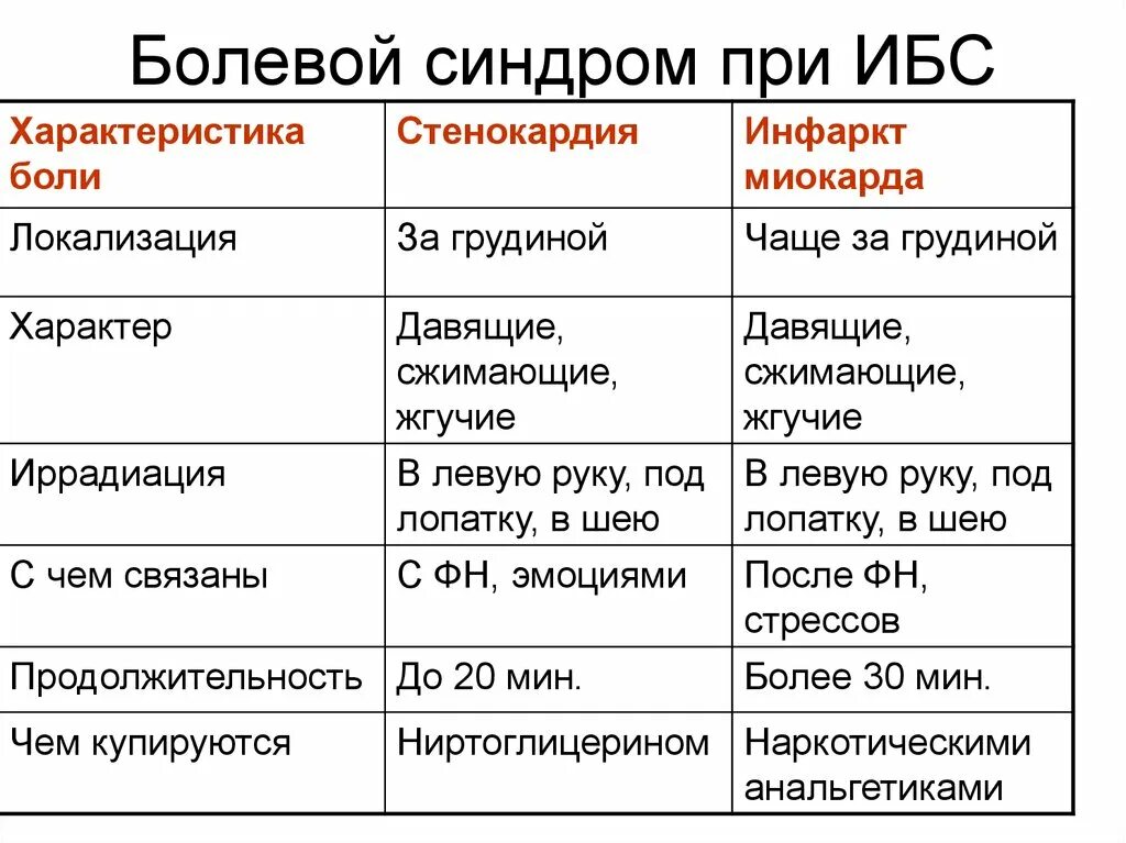 Отличие ишемии. Сравнительная таблица ИБС стенокардия инфаркт миокарда. Характеристика болевого синдрома при стенокардии. Болевой синдром при стенокардии и инфаркте миокарда. Симптомы ишемическая болезнь сердца таблица.