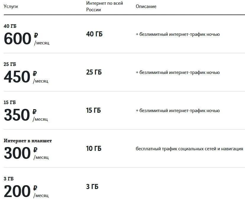 Какие интернеты есть на теле2. Выгодные тарифы теле2 с безлимитным интернетом. Тарифы теле2 с безлимитным интернетом для телефона. Тариф теле2 безлимитный интернет и звонки. Дешёвый тариф теле2 с интернетом безлимитным.