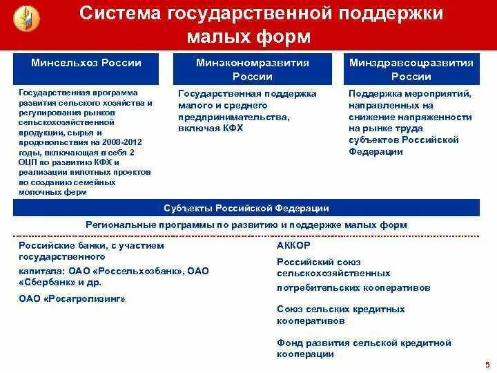 Программа поддержки минсельхоза. Программа поддержки минсельхоза
