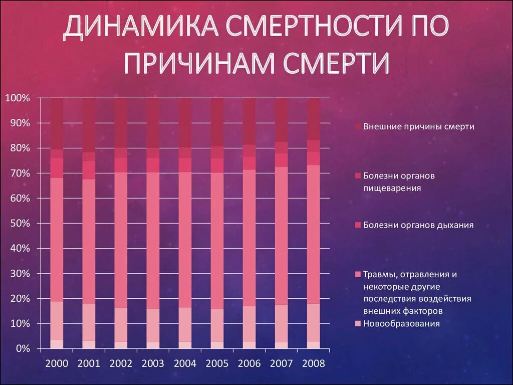 Болезни других стран. Статистика смертности по причинам. Смертность от болезней. Статистика причин смертности. Статистика по смертности от заболеваний.