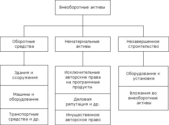 Оборотные и внеоборотные Активы. Предмет и объекты бухгалтерского учета схема. Нематериальные внеоборотные Активы. Что такое внеоборотные Активы и производственные запасы. Незавершенные активы это