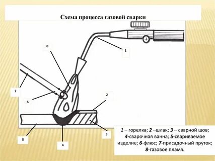 Газовая сварка устройство