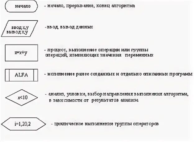 Исполните алгоритм при 10 и у 15