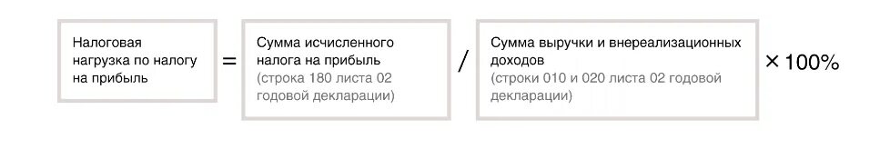 Тесты нк рф. Налоговая нагрузка формула расчета. Формула налоговой нагрузки по налогу на прибыль. Расчет налоговой нагрузки по налогу на прибыль пример. Абсолютная налоговая нагрузка формула расчета.