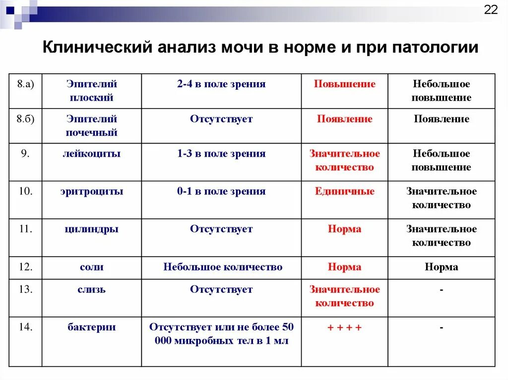 Анализ мочи патологии. Анализ мочи эпителий плоский. Эпителий плоский в моче норма. Исследование мочи эпителий норма. Эпителий мочи норма.