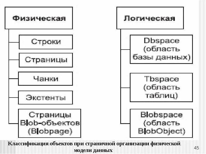 Страница данных организации. Физическая и логическая модель данных. Физическая организация базы данных. Логические физическая модель баз данных. Классификация моделей данных.