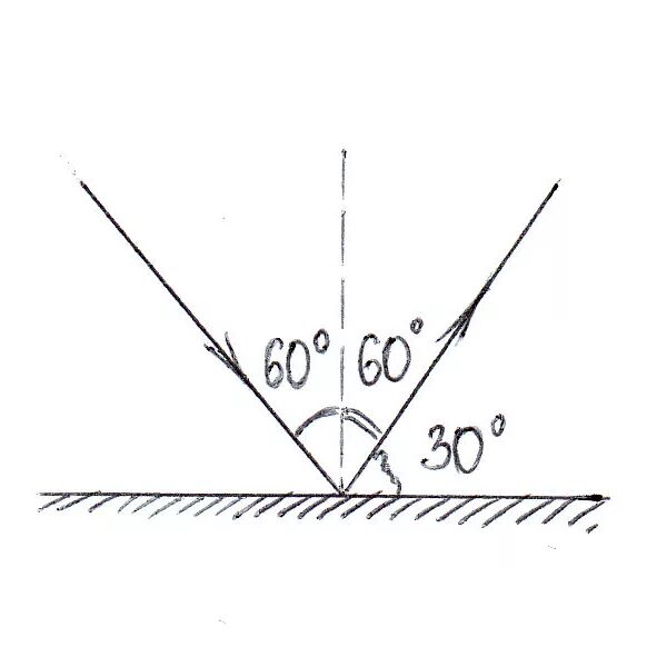 Угол отражения светового луча равен 60. Угол падения луча 60 градусов. Угол падения луча 60 градусов чему равен угол отражения луча. Угол падения луча в 60. Угол падения луча на зеркало равен 60.