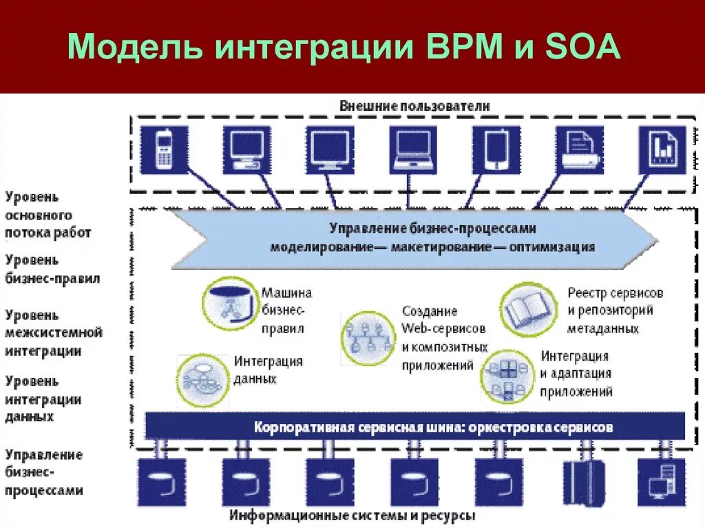 Интеграции высокого уровня. Уровни интеграции схема. Интеграционная модель. Схема интеграционных потоков. Интеграция приложений.