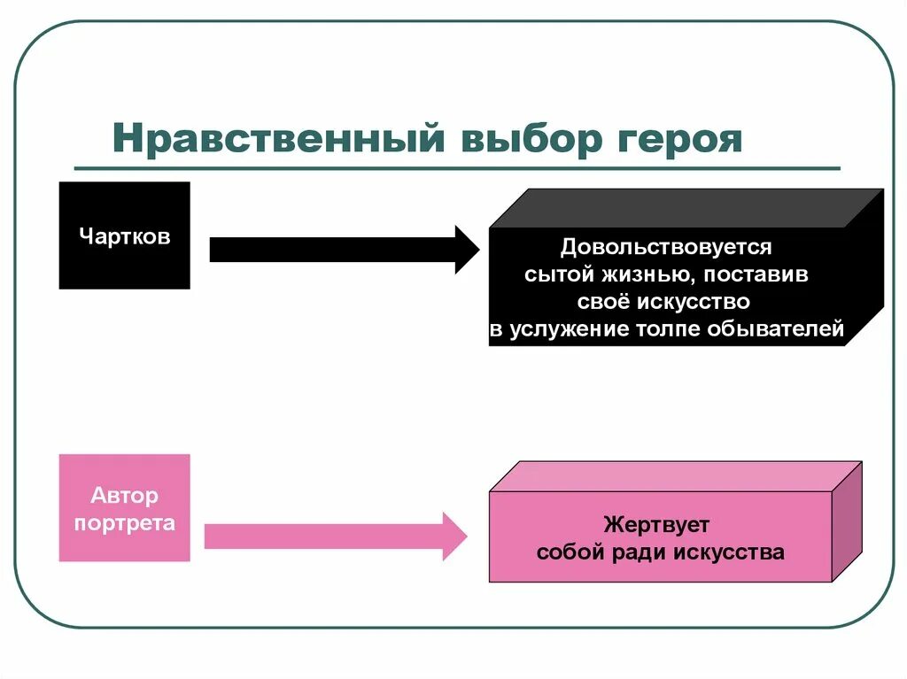 В чем проявляется нравственный выбор. Нравственный выбор это. Тезис нравственность. Нравственность выбор это. Нравственный ВЫБОРВЫБОР.