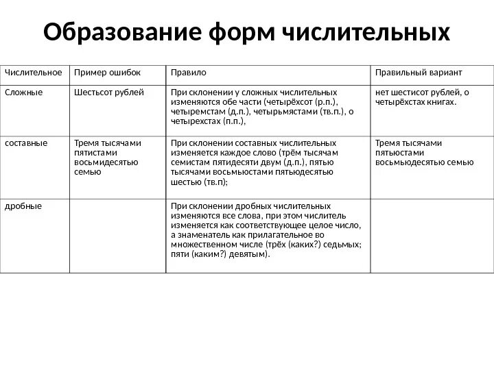 Образование формы числительного. Образование форм числительных. Ошибочное образование формы числительного. Морфологические нормы числительных примеры.