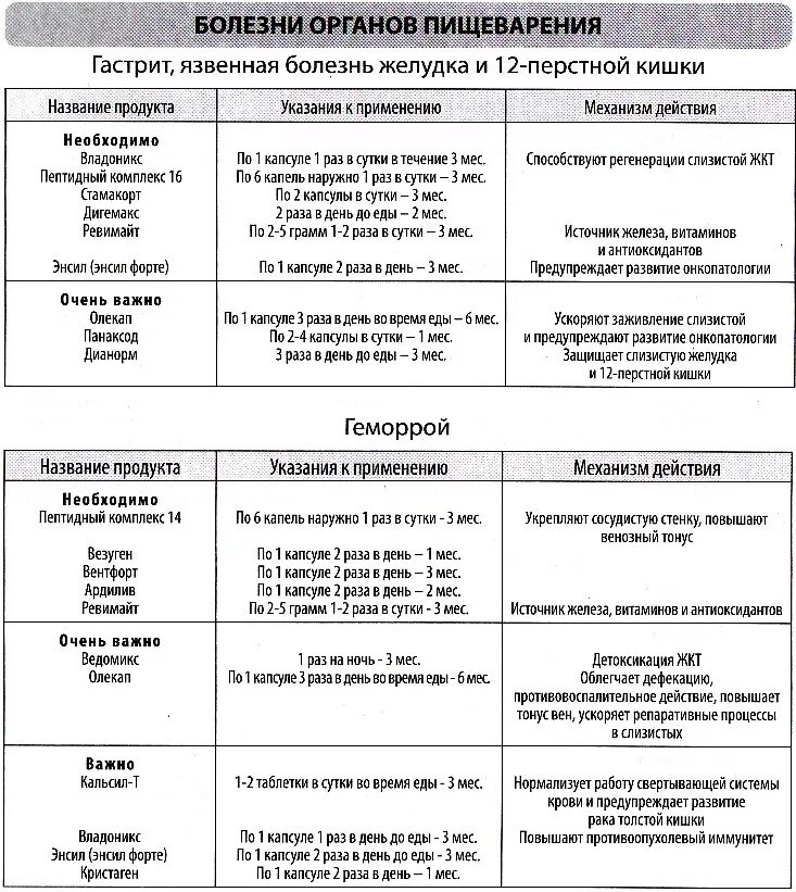 Картинки БОЛЕЗНИ ПИЩЕВАРИТЕЛЬНОЙ СИСТЕМЫ ТАБЛИЦА