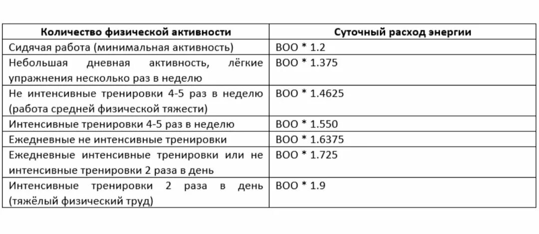 КФА коэффициент физической активности. Коэффициент физической активности таблица. Коэффициент физ активности таблицы. Как посчитать физическую активность.