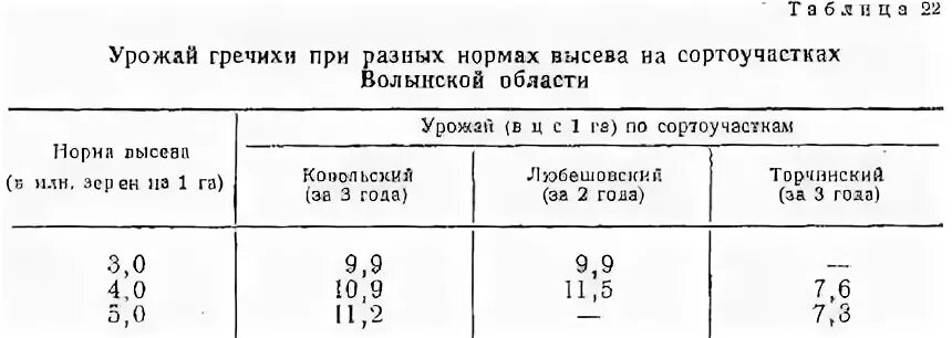 Норма высева суданской травы. Норма высева семян гречихи. Норма высева гречихи кг/га. Норма высева гречихи. Норма высева гречихи на гектар.